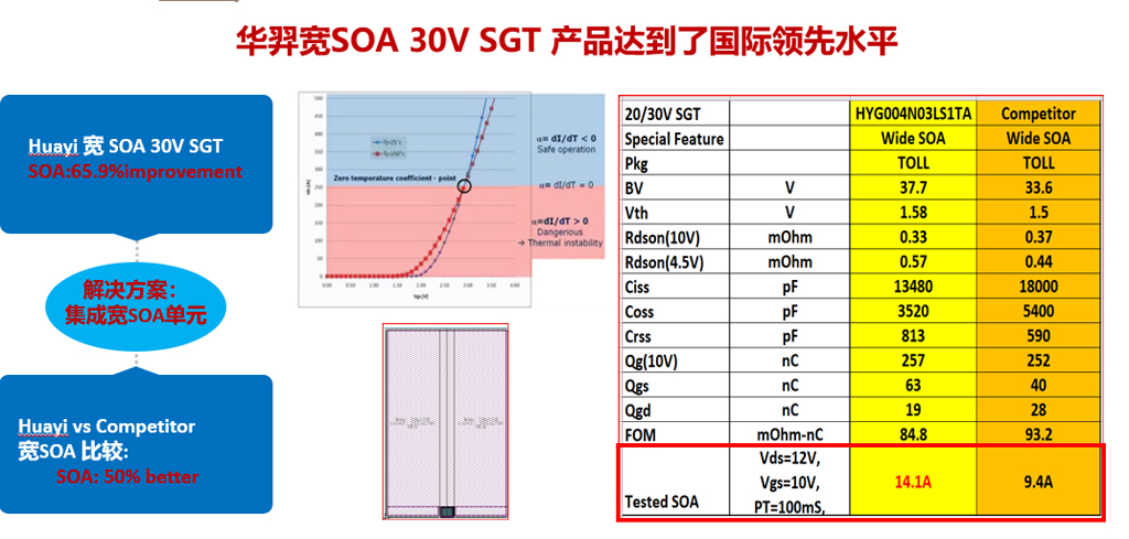 bb贝博微电宽SOA 30V SGT平台产品闪耀全场